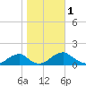 Piney Point tide chart for Wednesday, November 1, 2023