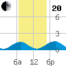 Piney Point tide chart for Monday, November 20, 2023