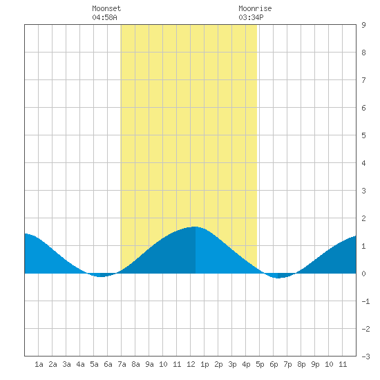 Piney Point tide chart for Saturday, November 25, 2023