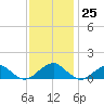 Piney Point tide chart for Saturday, November 25, 2023