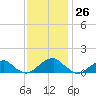 Piney Point tide chart for Sunday, November 26, 2023
