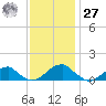 Piney Point tide chart for Monday, November 27, 2023