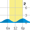 Piney Point tide chart for Thursday, November 2, 2023