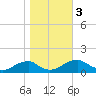 Piney Point tide chart for Friday, November 3, 2023