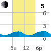Piney Point tide chart for Sunday, November 5, 2023