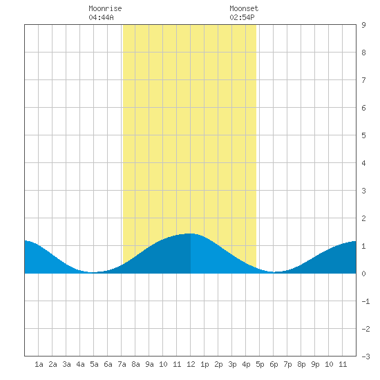 Piney Point tide chart for Sunday, December 10, 2023