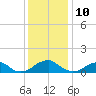 Piney Point tide chart for Sunday, December 10, 2023