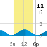 Piney Point tide chart for Monday, December 11, 2023