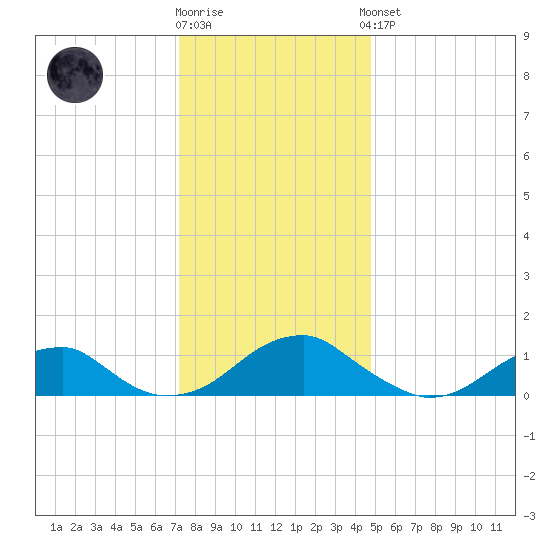 Piney Point tide chart for Tuesday, December 12, 2023