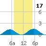 Piney Point tide chart for Sunday, December 17, 2023