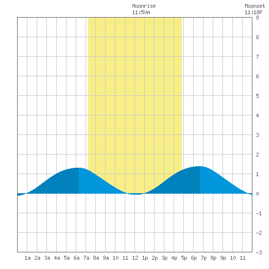 Piney Point tide chart for Monday, December 18, 2023