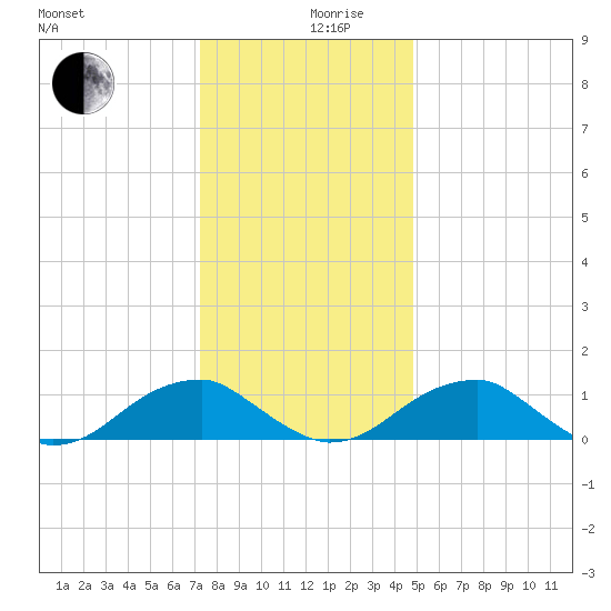 Piney Point tide chart for Tuesday, December 19, 2023
