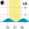 Piney Point tide chart for Tuesday, December 19, 2023