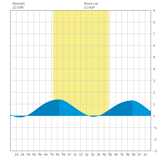 Piney Point tide chart for Wednesday, December 20, 2023