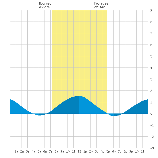 Piney Point tide chart for Sunday, December 24, 2023