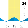 Piney Point tide chart for Sunday, December 24, 2023