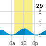 Piney Point tide chart for Monday, December 25, 2023