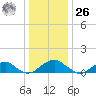 Piney Point tide chart for Tuesday, December 26, 2023