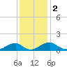 Piney Point tide chart for Saturday, December 2, 2023