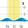 Piney Point tide chart for Sunday, December 3, 2023