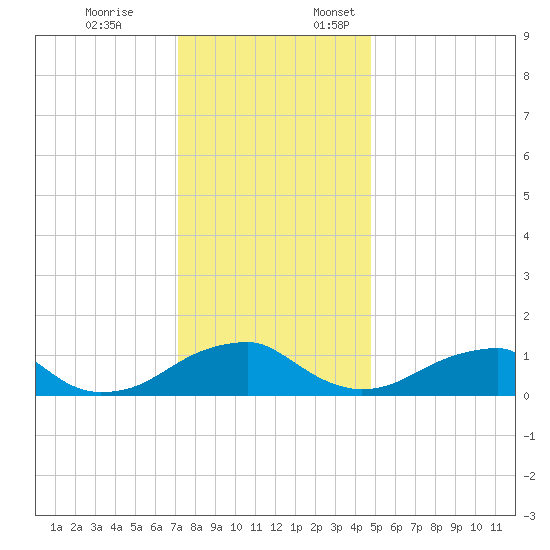 Piney Point tide chart for Friday, December 8, 2023