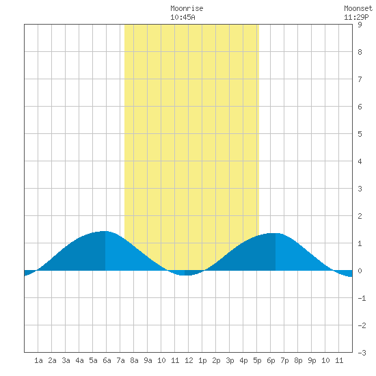 Piney Point tide chart for Tuesday, January 16, 2024