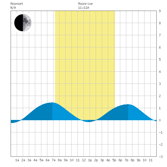 Piney Point tide chart for Wednesday, January 17, 2024