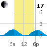 Piney Point tide chart for Wednesday, January 17, 2024