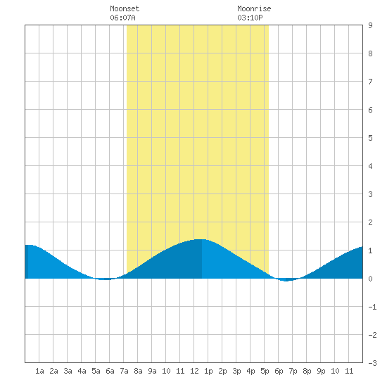 Piney Point tide chart for Tuesday, January 23, 2024