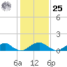 Piney Point tide chart for Thursday, January 25, 2024