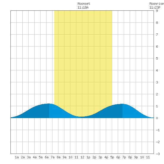 Piney Point tide chart for Tuesday, January 2, 2024