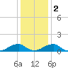 Piney Point tide chart for Tuesday, January 2, 2024