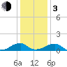 Piney Point tide chart for Wednesday, January 3, 2024