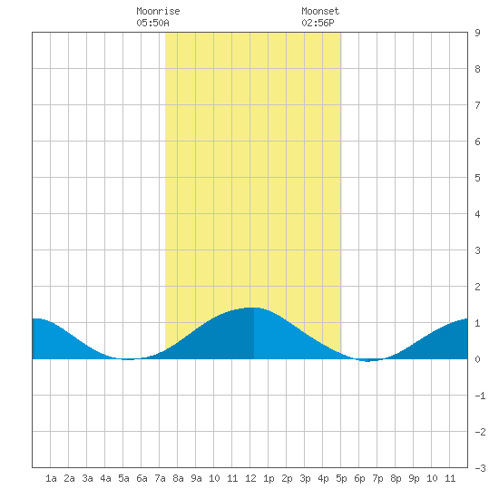 Piney Point tide chart for Tuesday, January 9, 2024