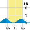 Piney Point tide chart for Tuesday, February 13, 2024