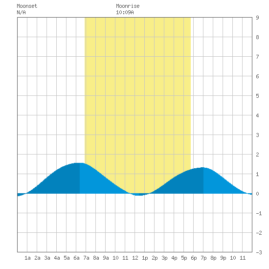 Piney Point tide chart for Thursday, February 15, 2024