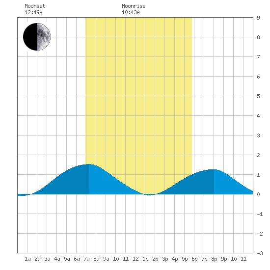 Piney Point tide chart for Friday, February 16, 2024