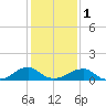 Piney Point tide chart for Thursday, February 1, 2024