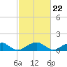 Piney Point tide chart for Thursday, February 22, 2024