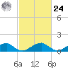 Piney Point tide chart for Saturday, February 24, 2024