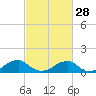 Piney Point tide chart for Wednesday, February 28, 2024