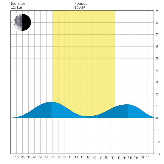 Piney Point tide chart for Friday, February 2, 2024