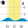 Piney Point tide chart for Friday, February 2, 2024