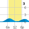 Piney Point tide chart for Saturday, February 3, 2024
