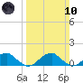 Piney Point tide chart for Sunday, March 10, 2024