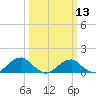Piney Point tide chart for Wednesday, March 13, 2024