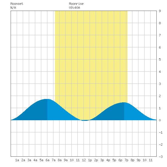Piney Point tide chart for Thursday, March 14, 2024