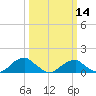 Piney Point tide chart for Thursday, March 14, 2024