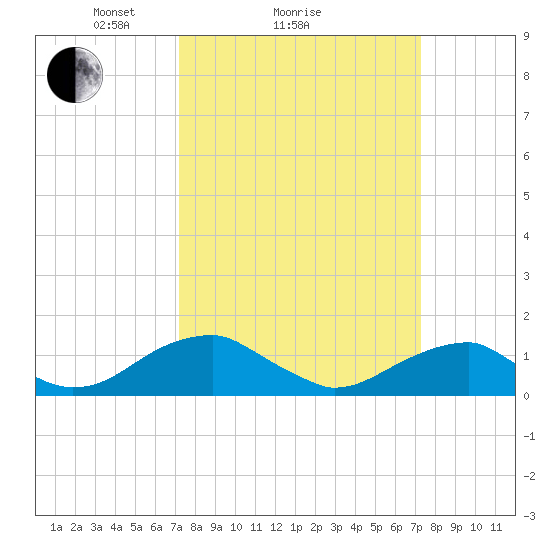 Piney Point tide chart for Sunday, March 17, 2024