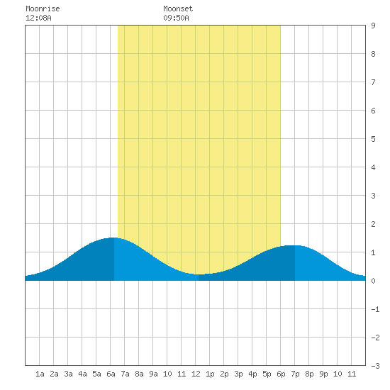 Piney Point tide chart for Saturday, March 2, 2024